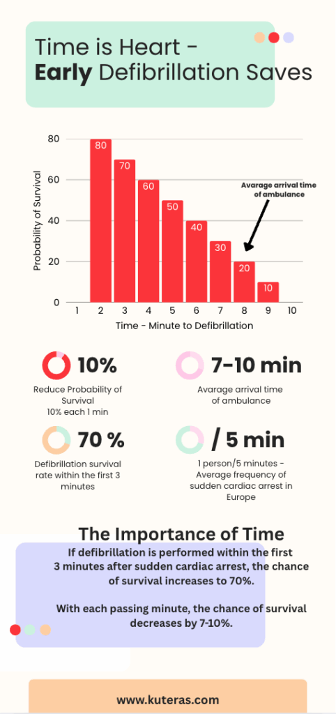 The importance of early defibrillation. Time-survival rate graph